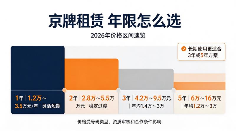 京牌租赁最新价格走势